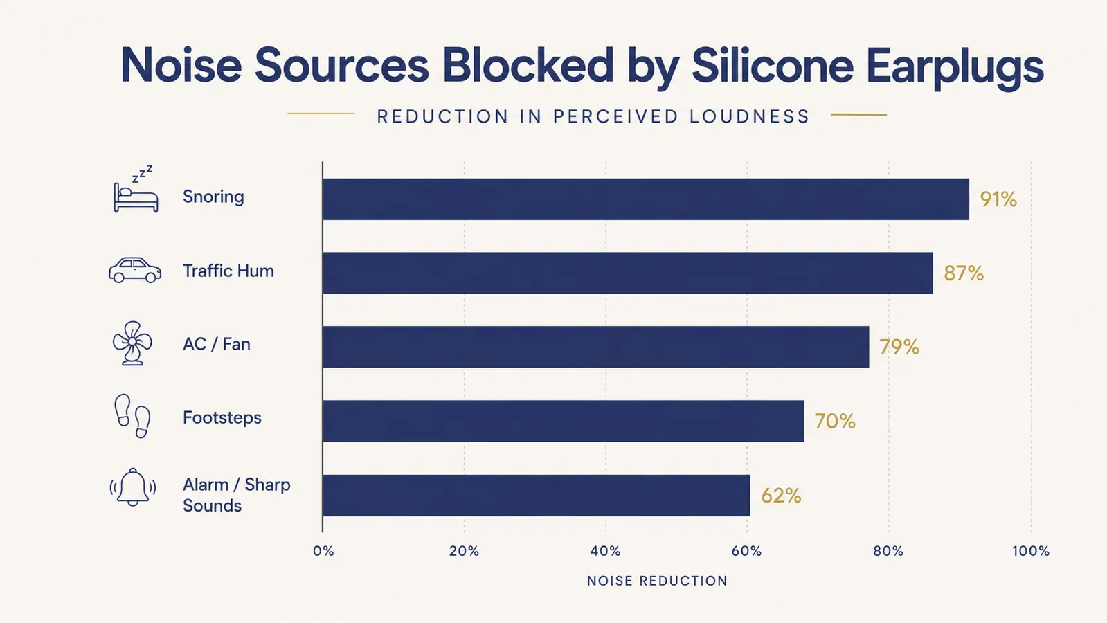 Simple chart showing common nighttime noise sources and how much reusable silicone earplugs reduce each one