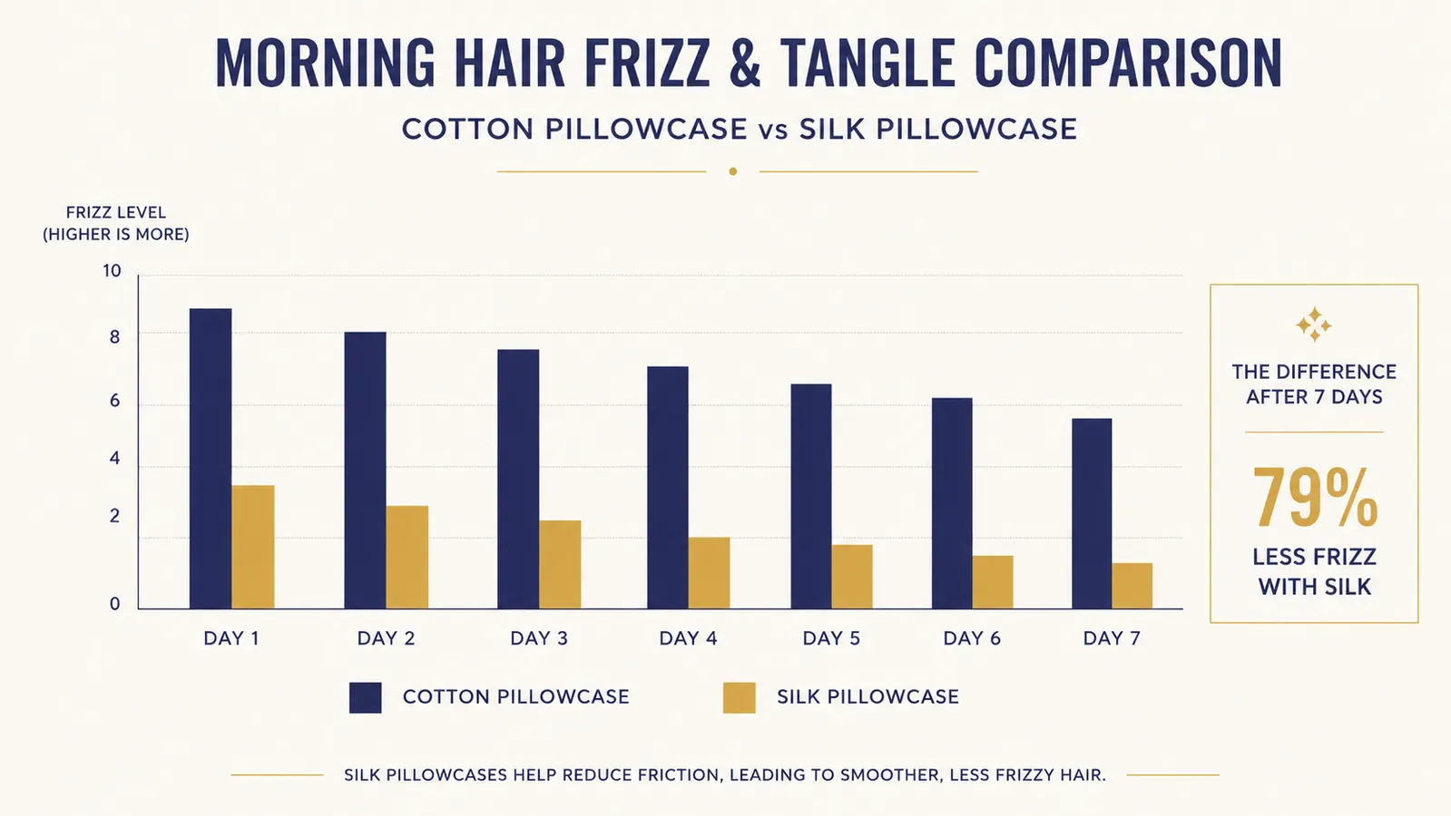 Simple bar chart comparing morning hair frizz levels on cotton versus silk pillowcases