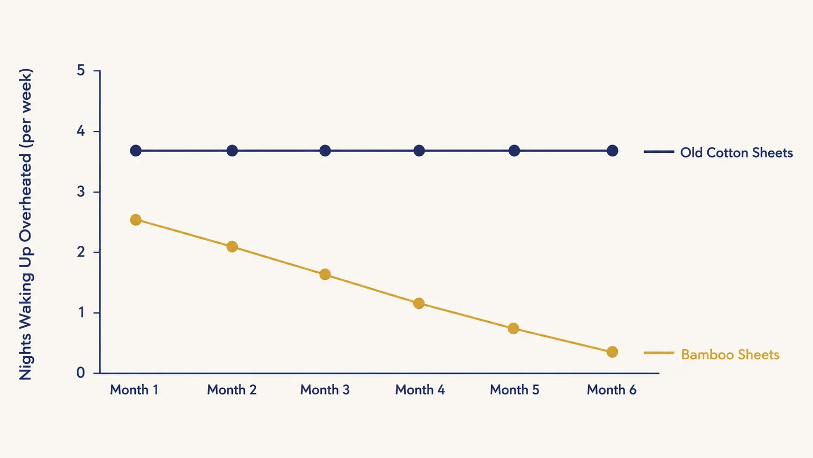 Line chart showing self-reported nights waking up overheated per week over 6 months of using bamboo sheets versus old cotton sheets