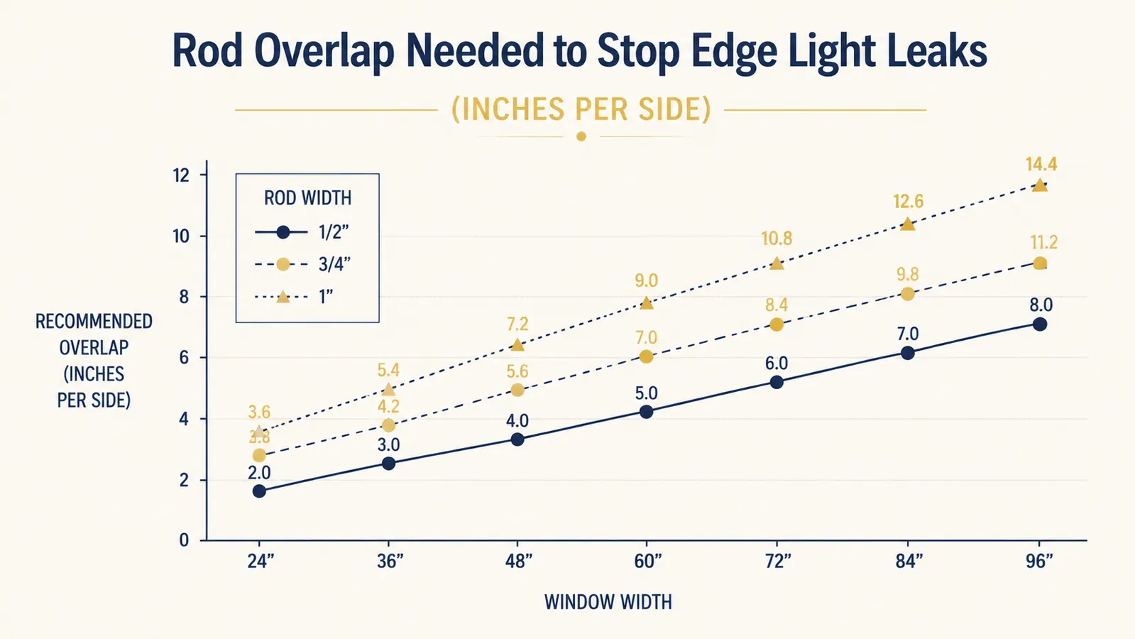 Simple chart showing how much overlap width is needed on each side of a window to eliminate light gaps at different rod widths