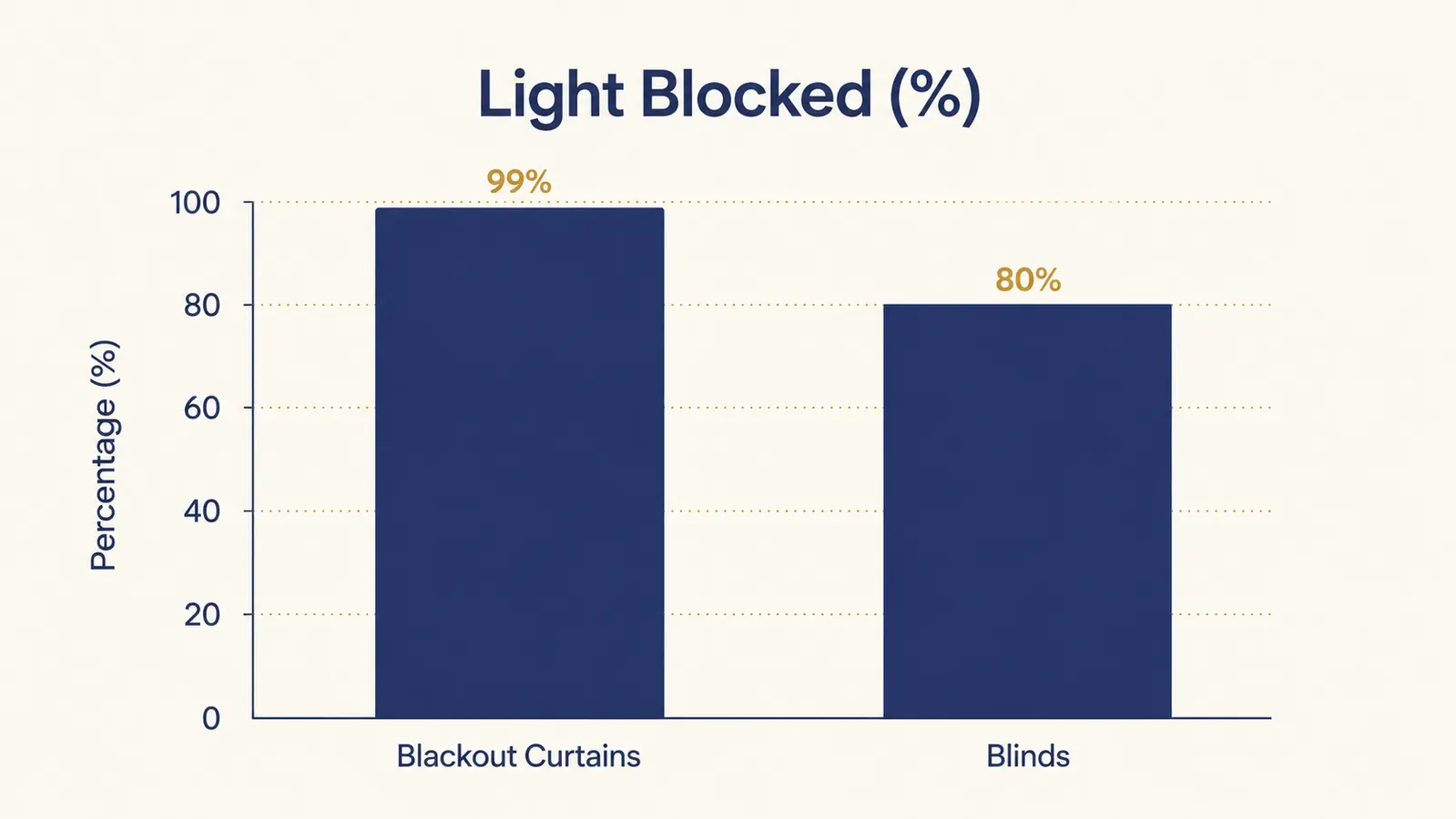 Bar chart comparing light-blocking percentage of blackout curtains versus blinds