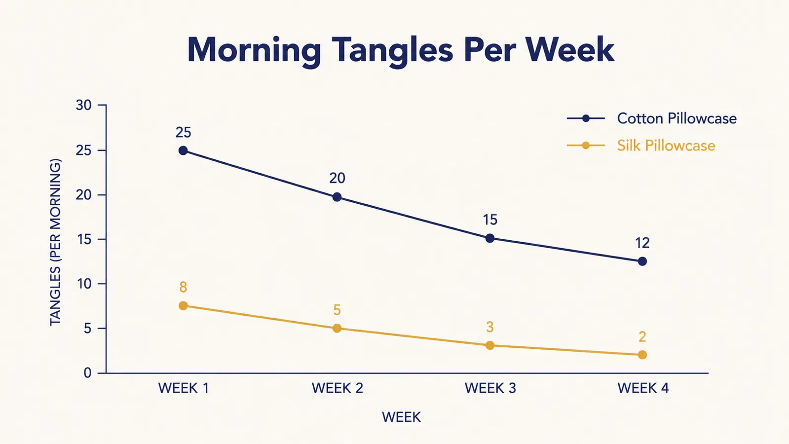 Simple chart comparing morning hair tangles per week on cotton versus silk pillowcase over a 4-week period