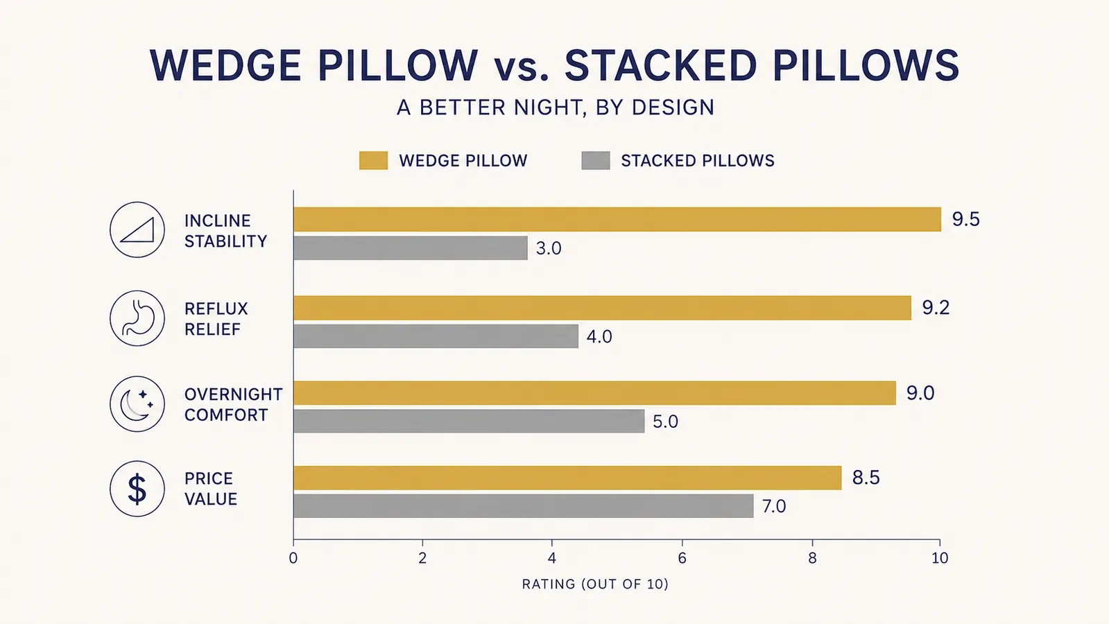 Bar chart comparing wedge pillow and stacked pillows on incline stability, reflux relief, comfort, and price