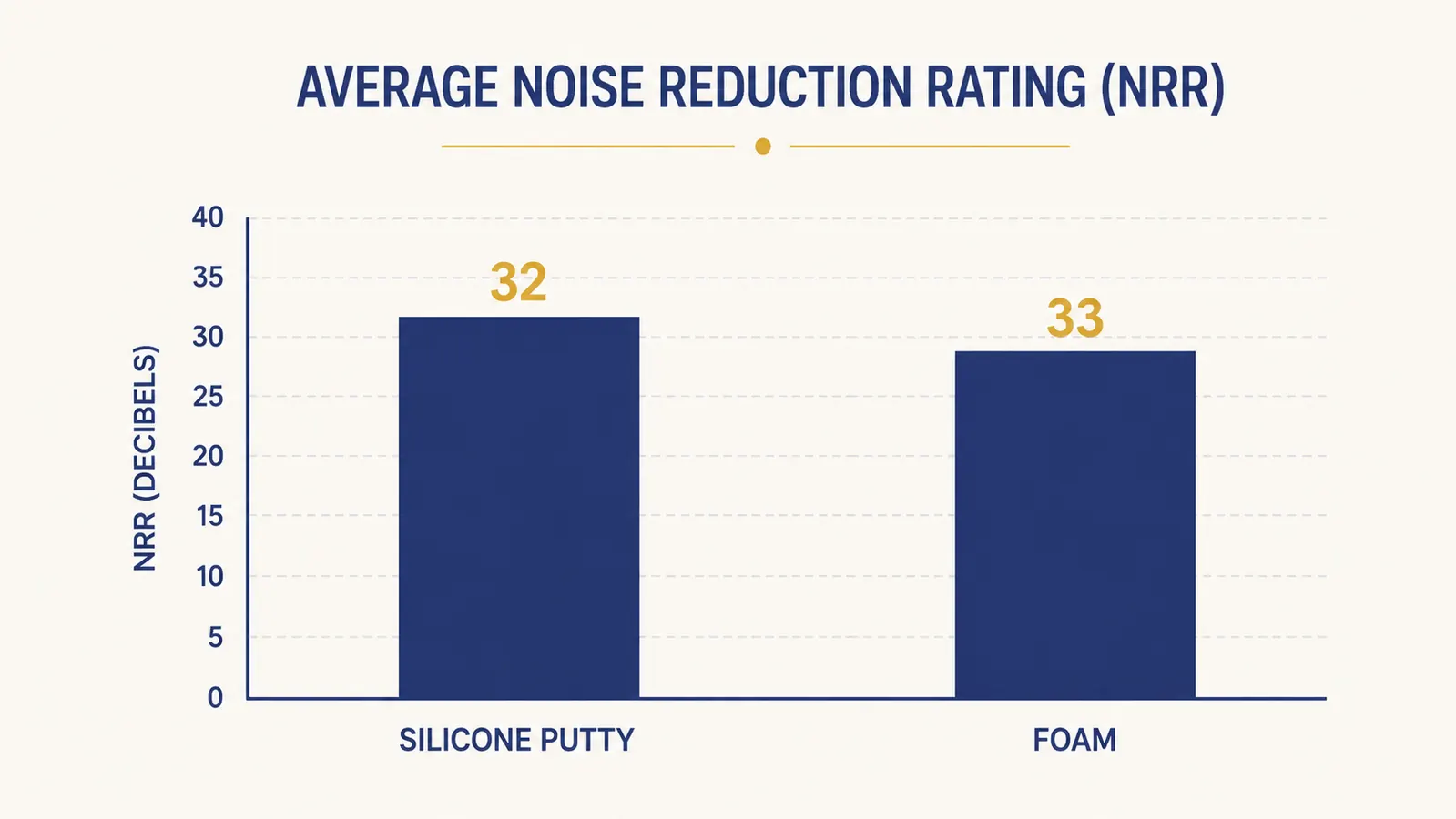Bar chart comparing average noise reduction rating of silicone putty earplugs versus foam earplugs