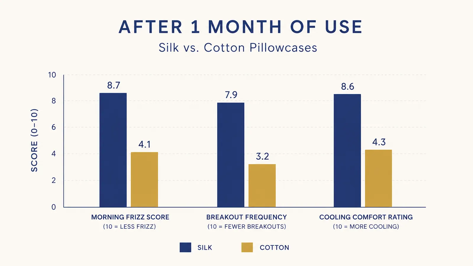 Bar chart comparing silk and cotton pillowcases on frizz reduction, breakout reduction, and cooling feel after one month of use
